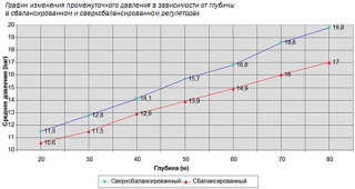 картинка Регулятор LEGEND NEW ACD DIN от магазина DivingWolf